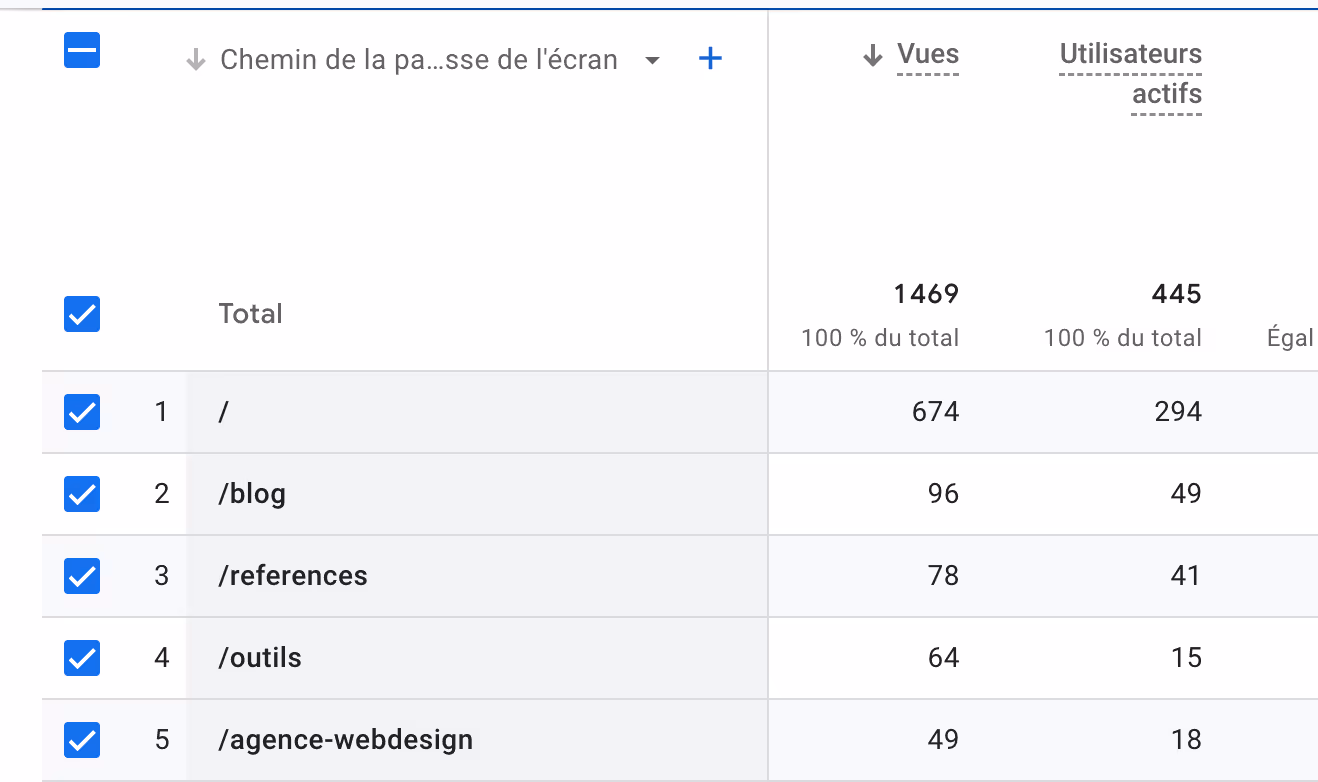 Exemple de KPI des pages vues sur Google Analytics