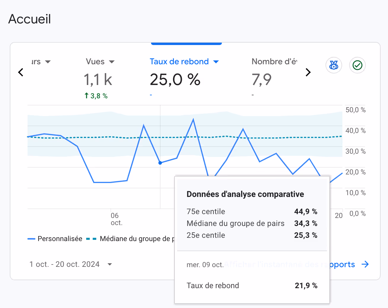 Exemple de KPI taux de rebond sur Google Analytics