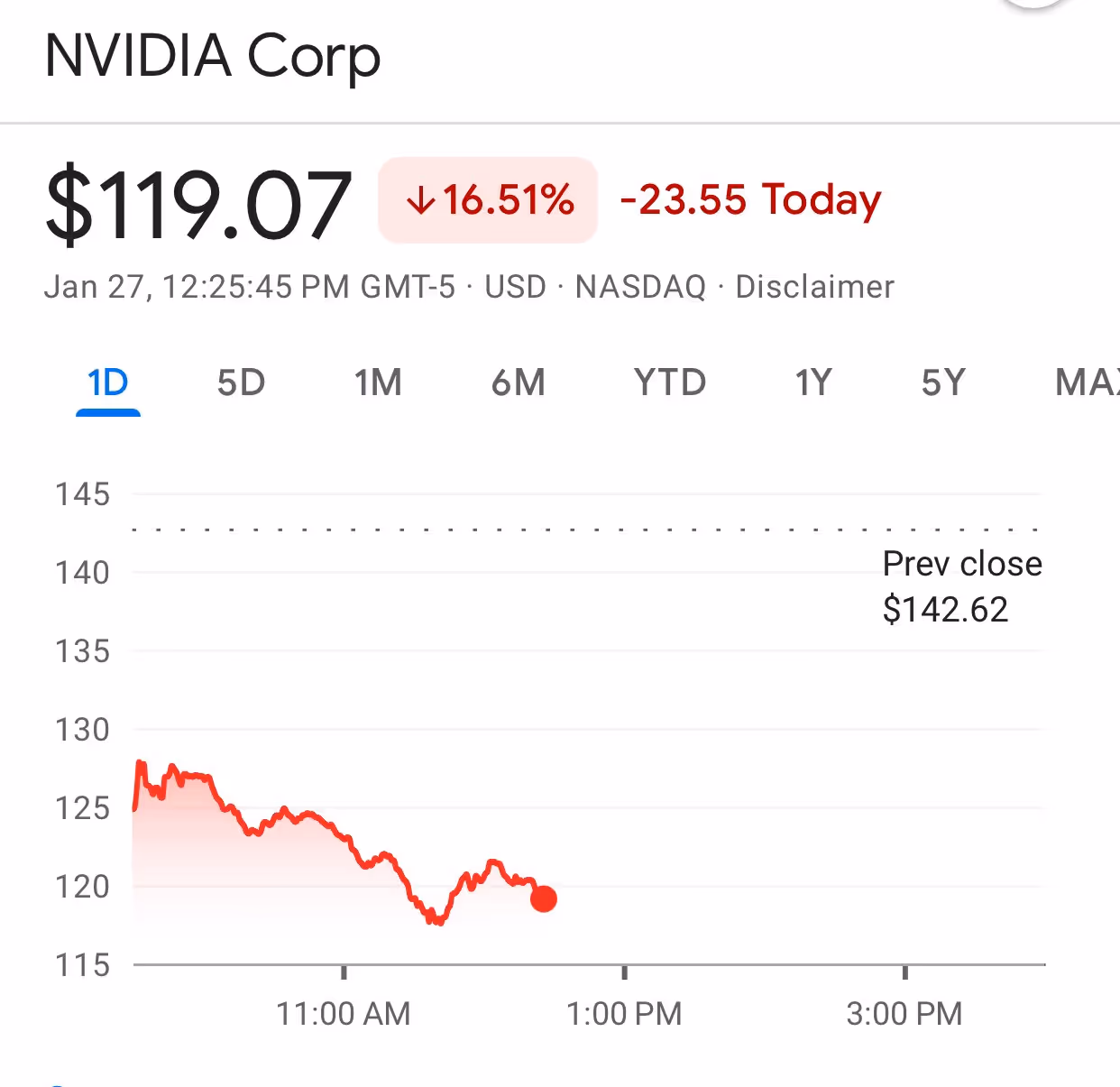 Graphique montrant une chute de 16,51% de l'action Nvidia à 119,07 USD suite à l'annonce de la puce IA révolutionnaire de DeepSeek.