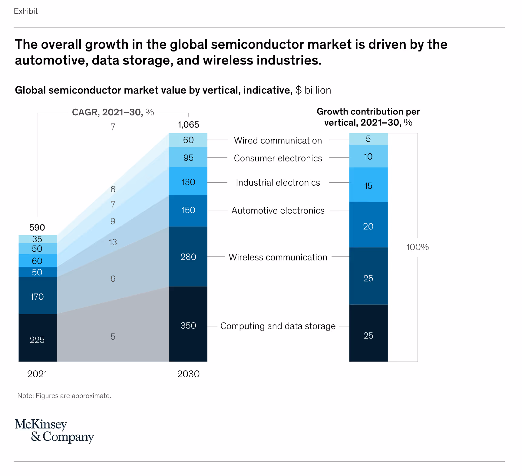 Croissance du marché mondial des semi-conducteurs par secteur d'ici 2030.
