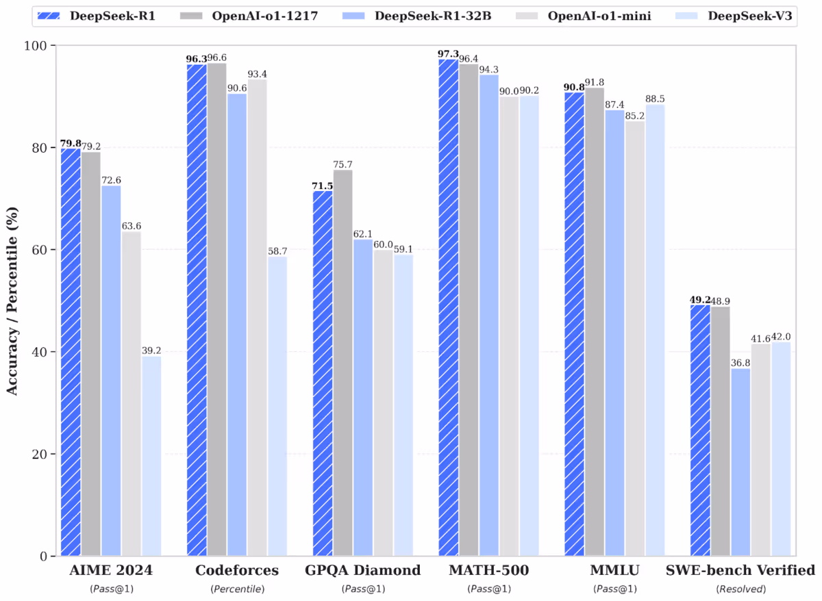 Comparaison des performances des puces IA DeepSeek et GPU traditionnels sur divers benchmarks.