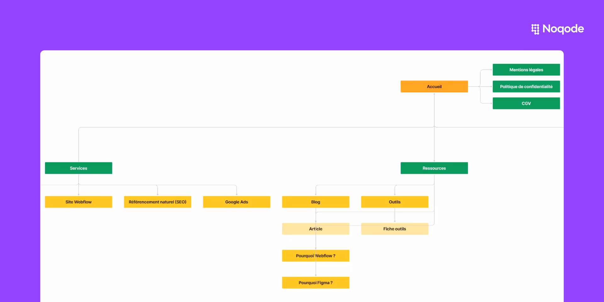 Exemple d'arborescence de site web avec Noqode