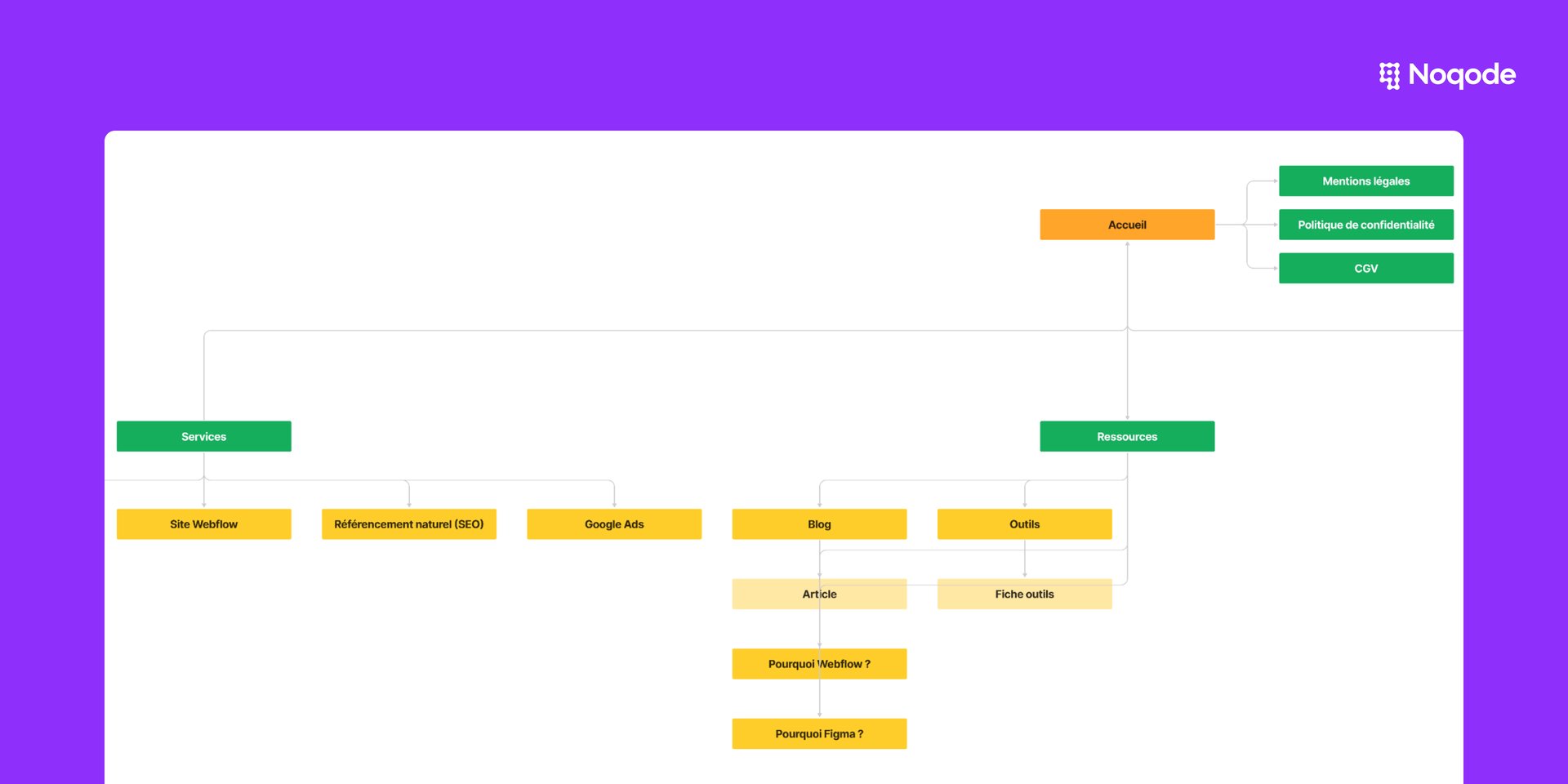Example of a website architecture by Noqode