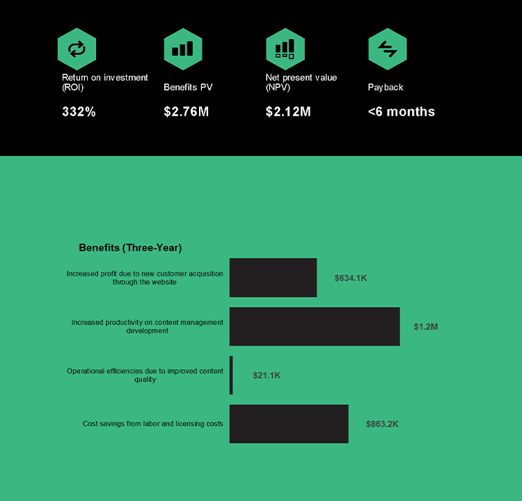 Visual summary of Forrester's TEI study, showing 332% ROI, $2.76M in PV benefits, $2.12M NPV and a payback period under 6 months.