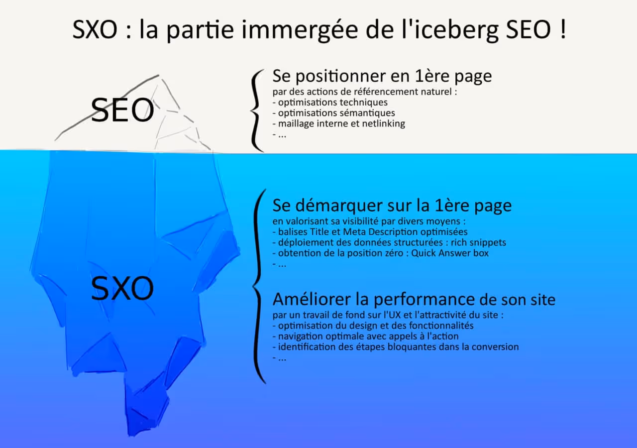 Infographie d’un iceberg montrant la partie visible étiquetée SEO et la partie immergée comme SXO.