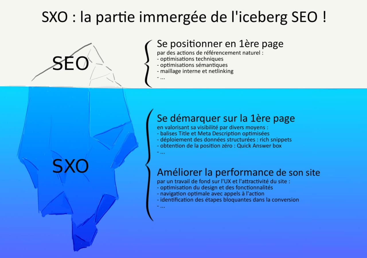 Iceberg infographic with the visible part labeled SEO and the submerged part labeled SXO.
