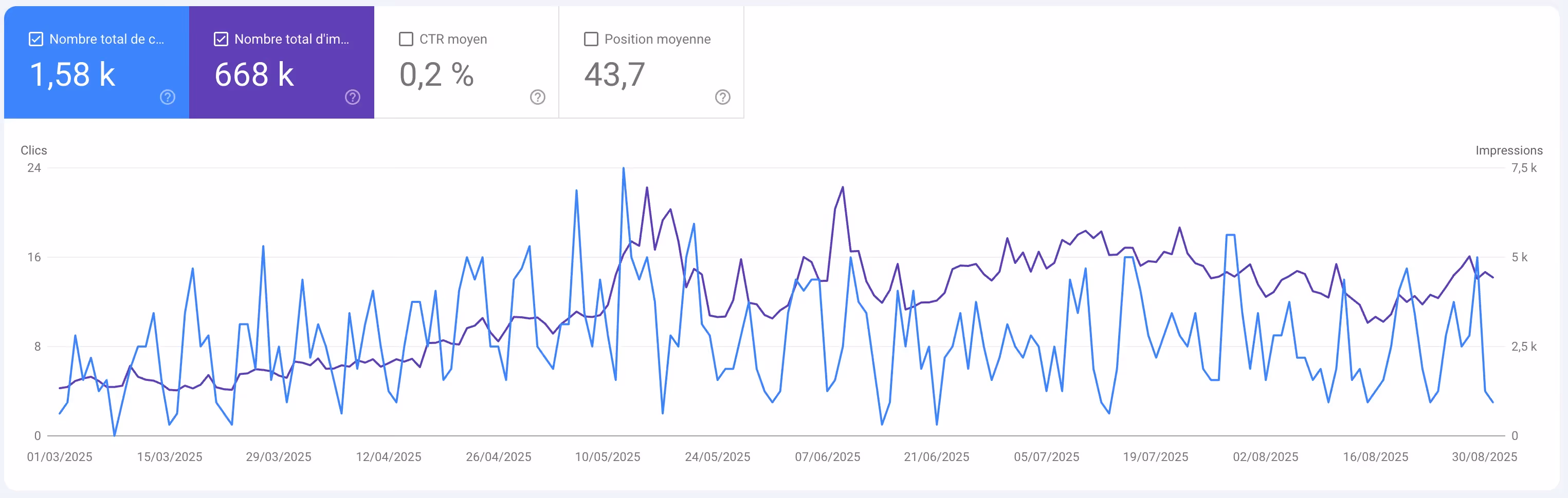 Graphique Google Search Console montrant la progression SEO du site Noqode avec 668 000 impressions et 1 580 clics sur 6 mois.