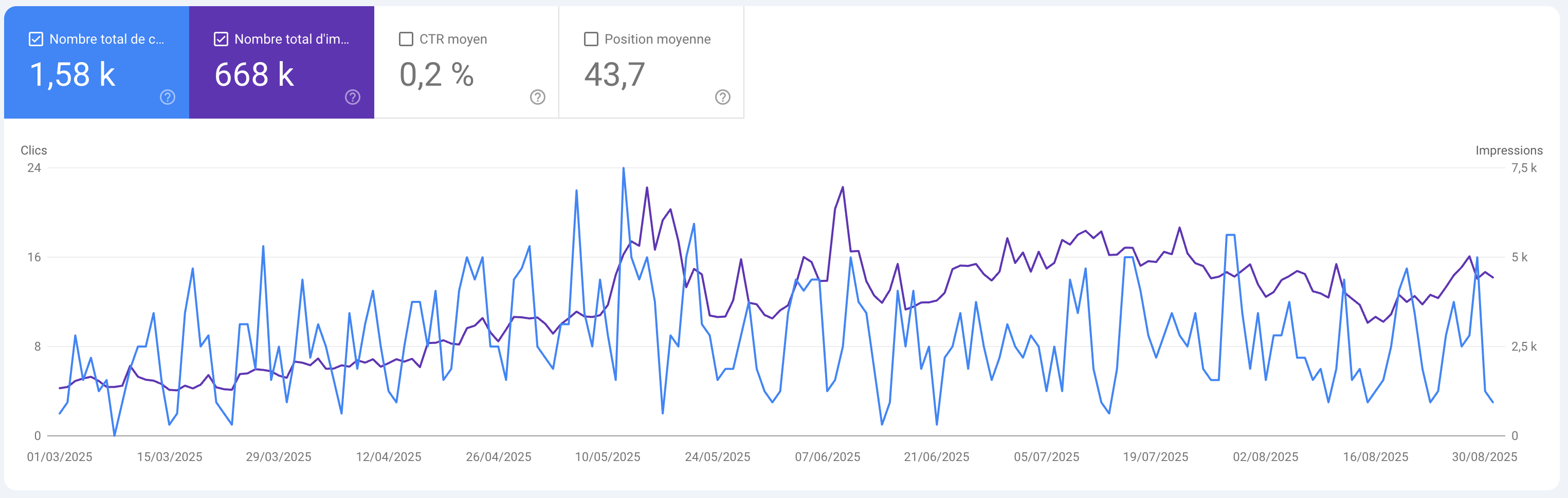 Google Search Console chart showing the SEO growth of the Noqode website: 668,000 impressions and 1,580 clicks over 6 months.