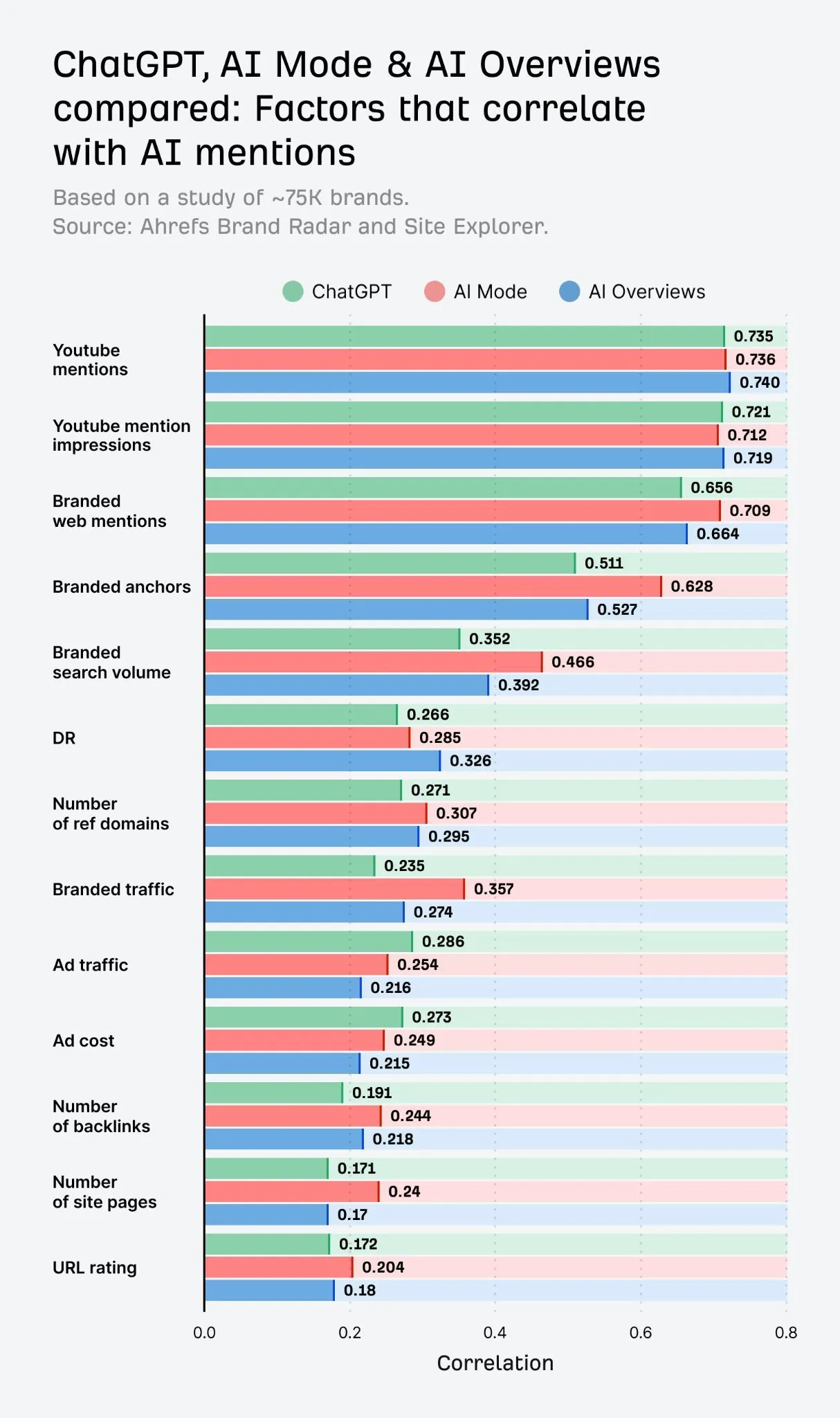 Graphique Ahrefs montrant les facteurs de corrélation avec les mentions IA : YouTube mentions (0,735), mentions web brandées (0,656), contenu social (0,527), Domain Rating (0,266) et backlinks (0,191)