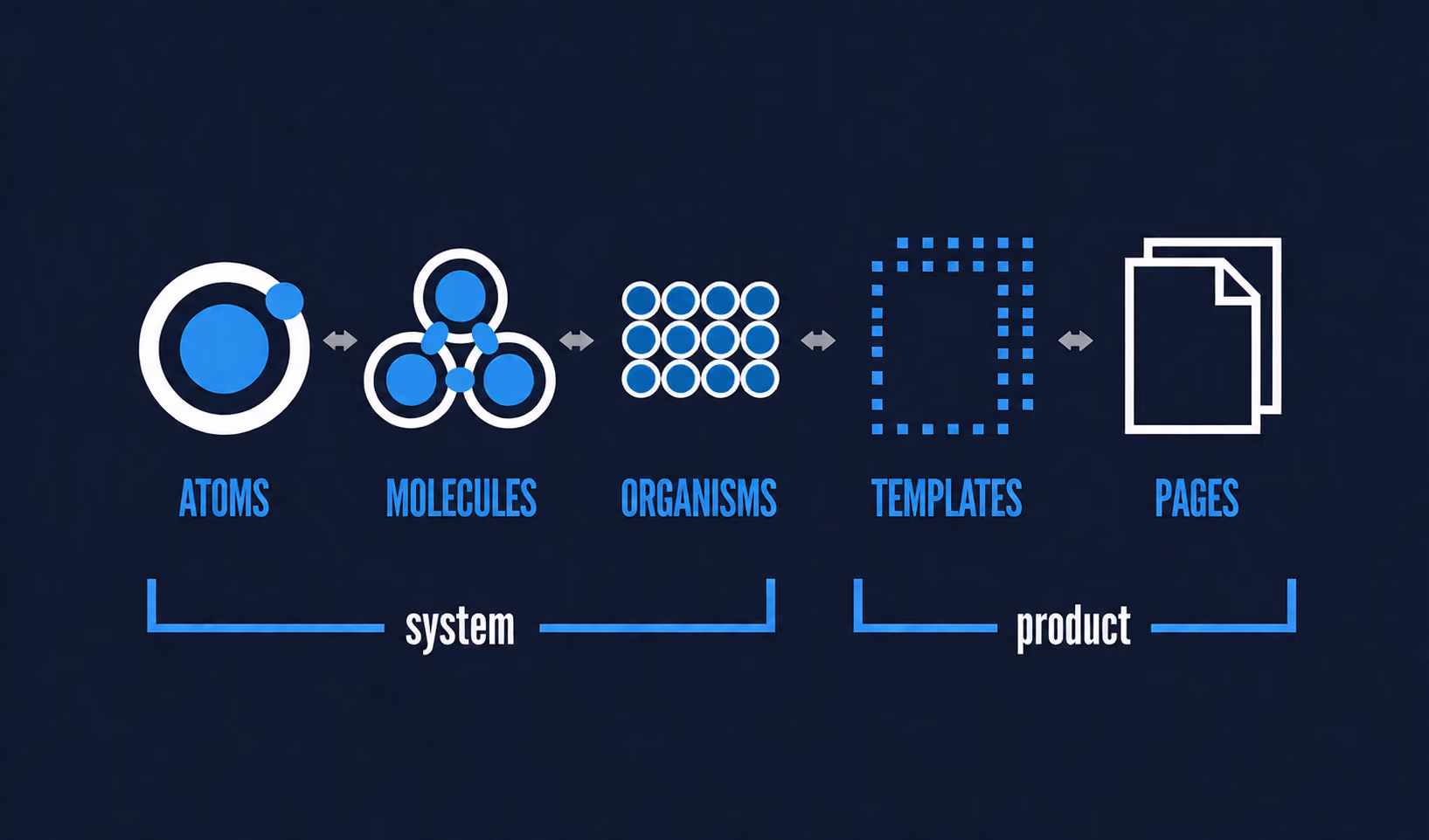 Les cinq niveaux de l'atomic design, des atomes aux pages, selon Brad Frost