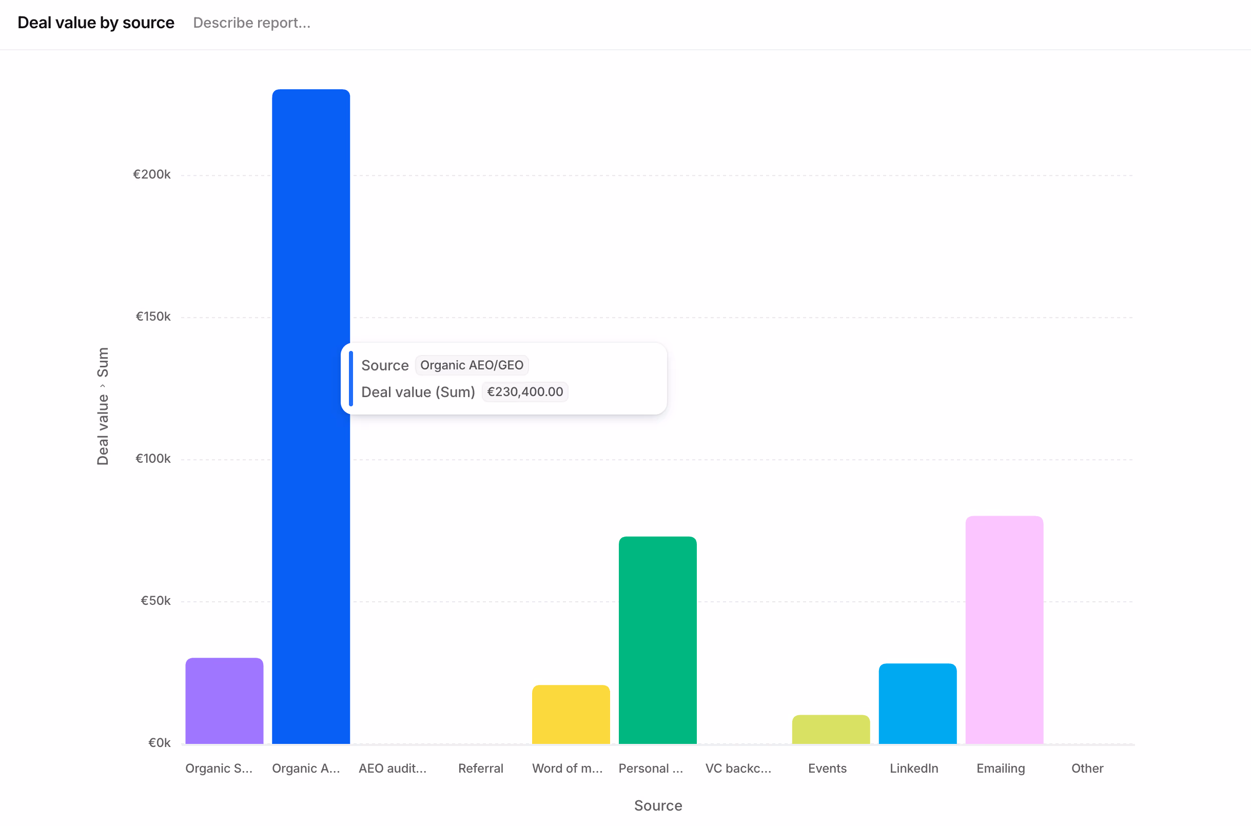 Graphique Attio de la valeur de pipeline par source d'acquisition, la recherche IA domine à 230 400 € soit près de la moitié du total — CRM Noqode
