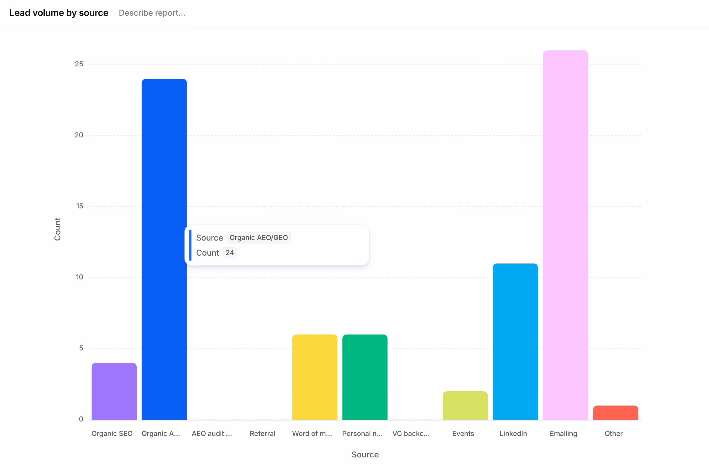 Graphique Attio du volume de leads par source d'acquisition sur 18 mois, 26 leads cold email et 24 leads recherche IA — CRM Noqode