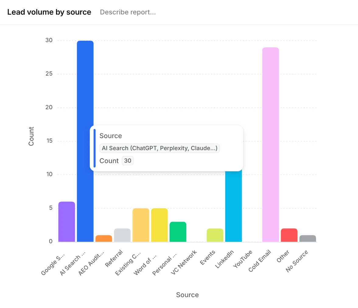Graphique Attio du nombre d'opportunités par source d'acquisition au 22 octobre 2026, 30 venues de la recherche IA et 29 du cold email — CRM Noqode