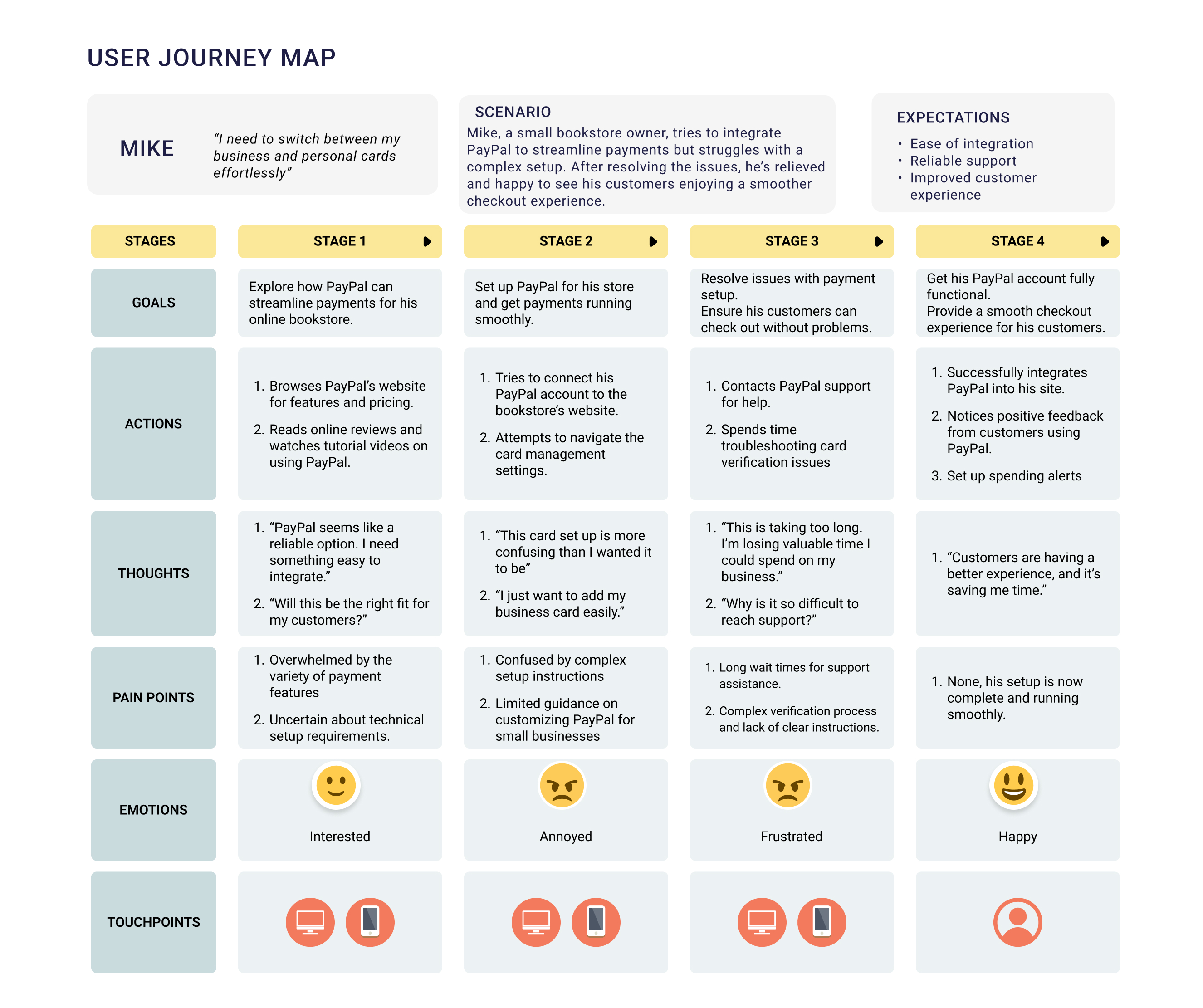 Linda's journey map