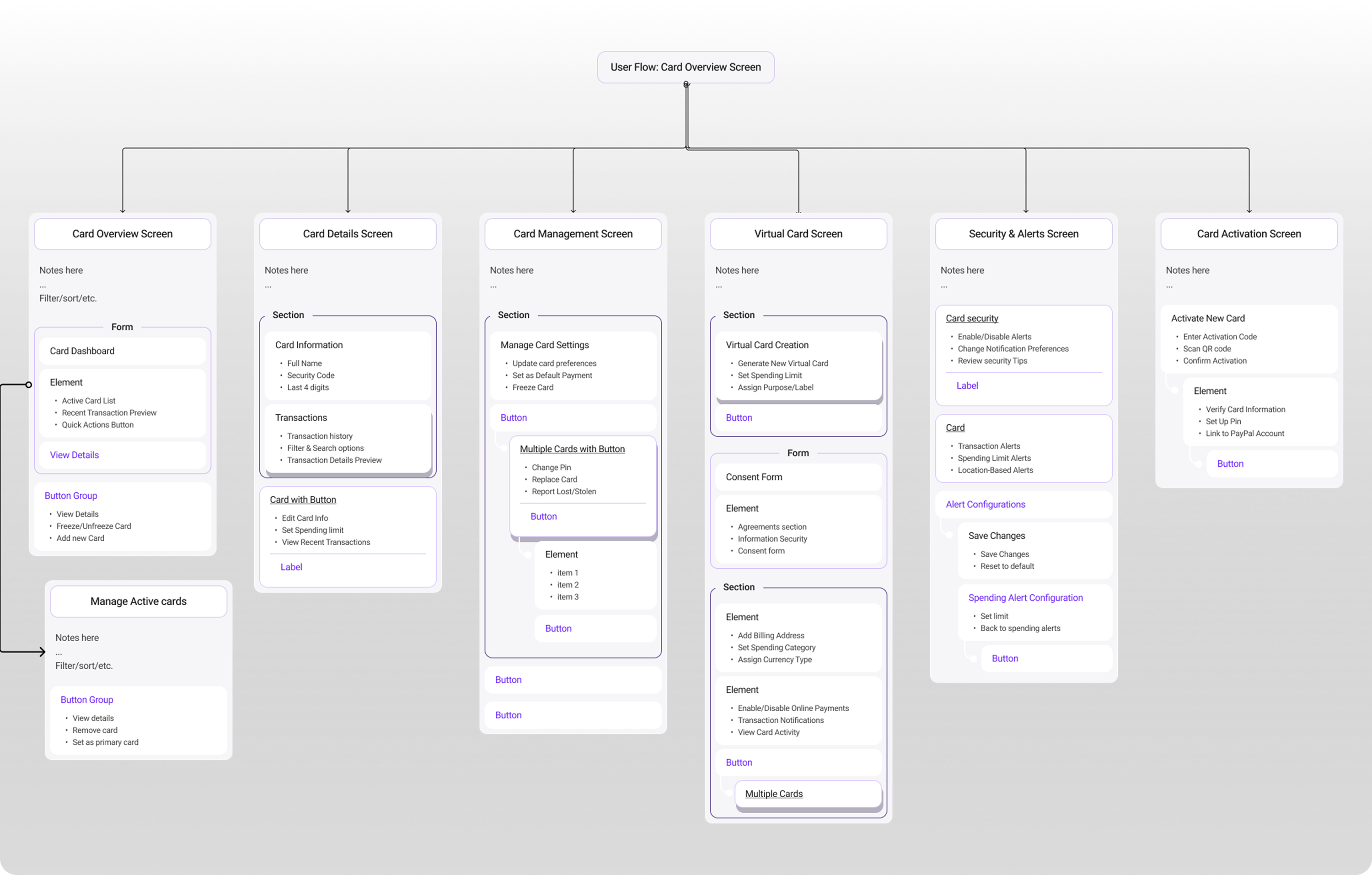Information Architecture diagram