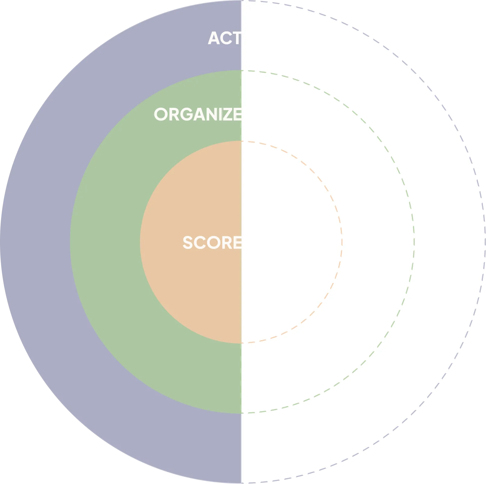 Three concentric circles: Score at the center, Organize around it, Act on the outside.