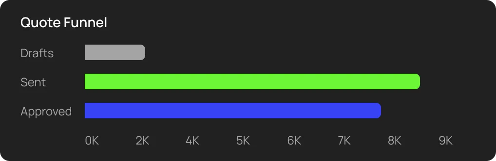Quote Funnel bar chart showing Drafts, Sent, and Approved quote counts by volume