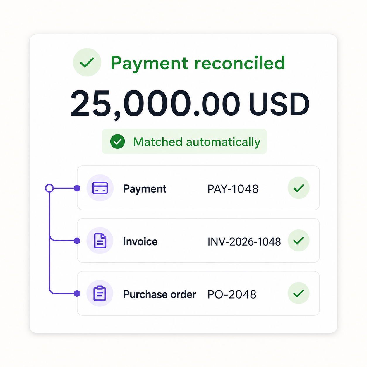 Payment matched to supporting invoice and purchase order