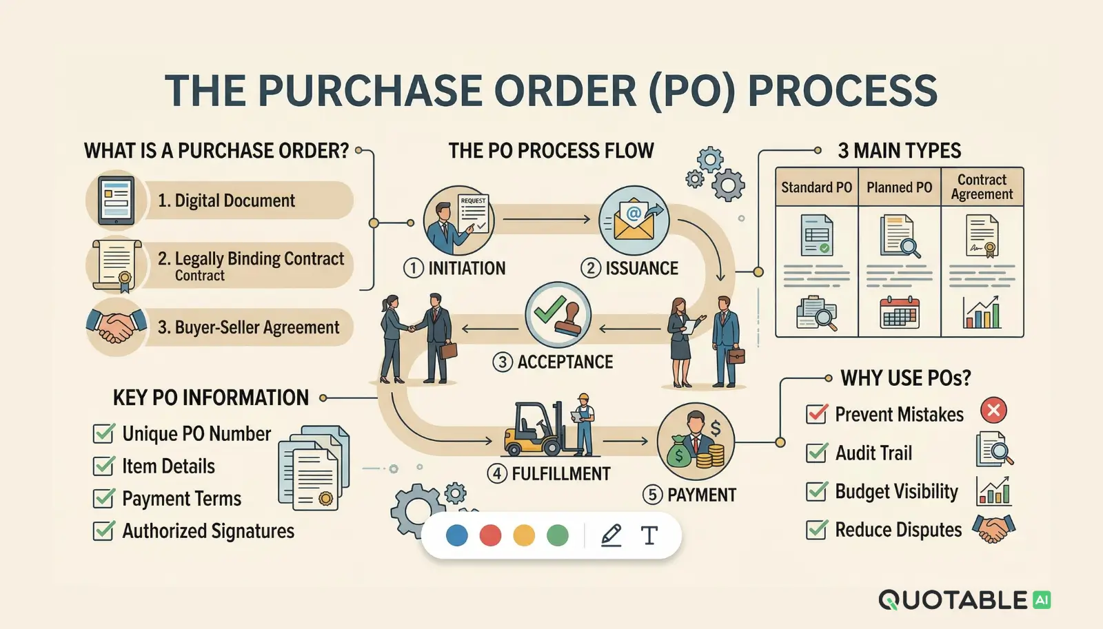 Purchase Order Process View from end-to-end