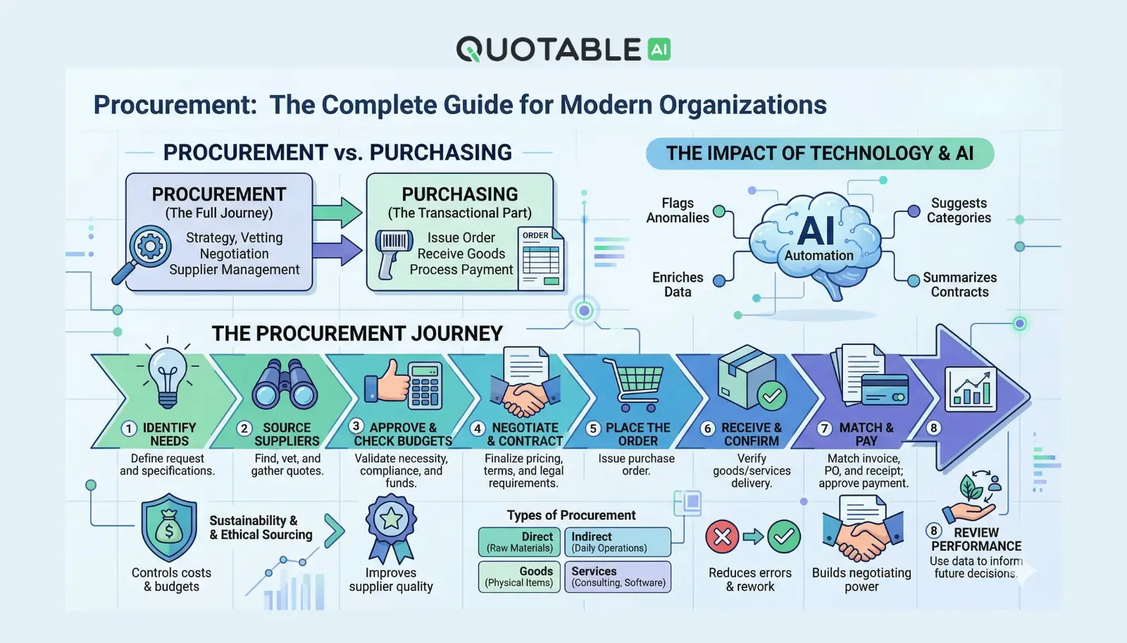 Quotable AI infographic showing procurement guide with 8-step journey, procurement vs purchasing comparison, and AI automation benefits.
