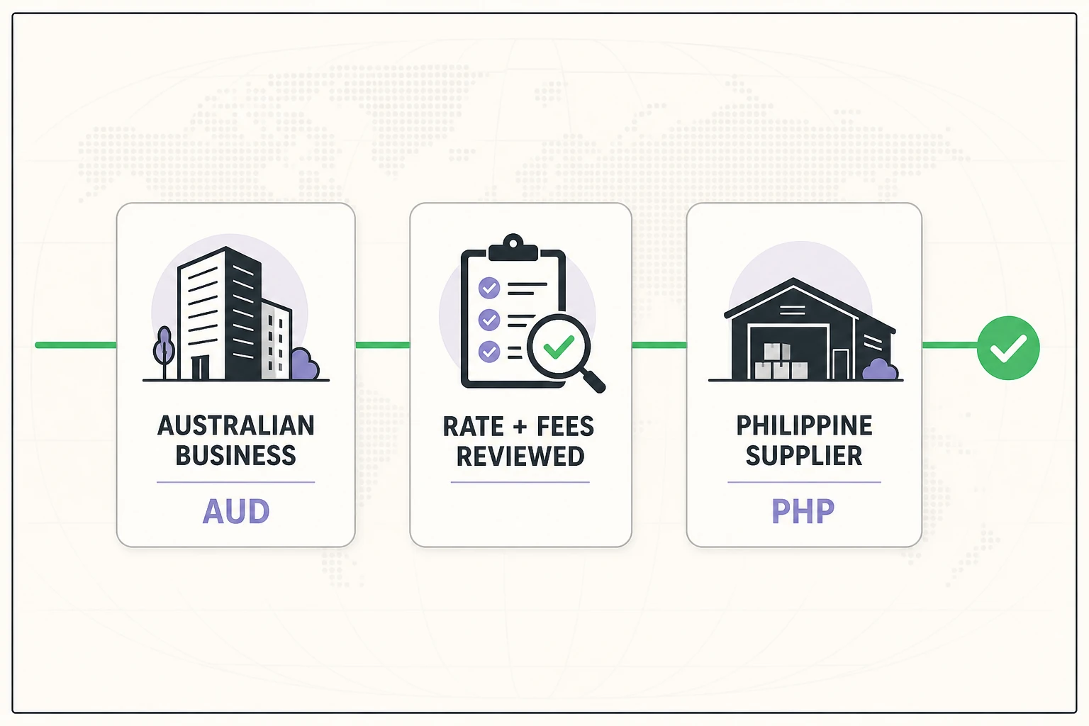 Australian business sending AUD to a Philippine supplier receiving PHP after rate and fee review