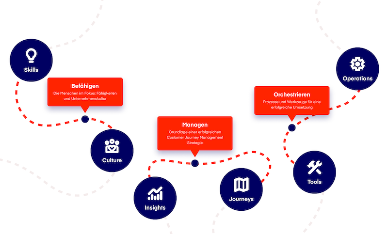 Überblick über das CJM Entwicklungsmodell mit den drei Blöcken Managen (mit den Handlungsfeldern Journeys und iSights), Befähigen (mit den Handlungsfeldern Skills und Culture) und Orchestrieren (mit den Handlungsfeldern Operations und Tools). 