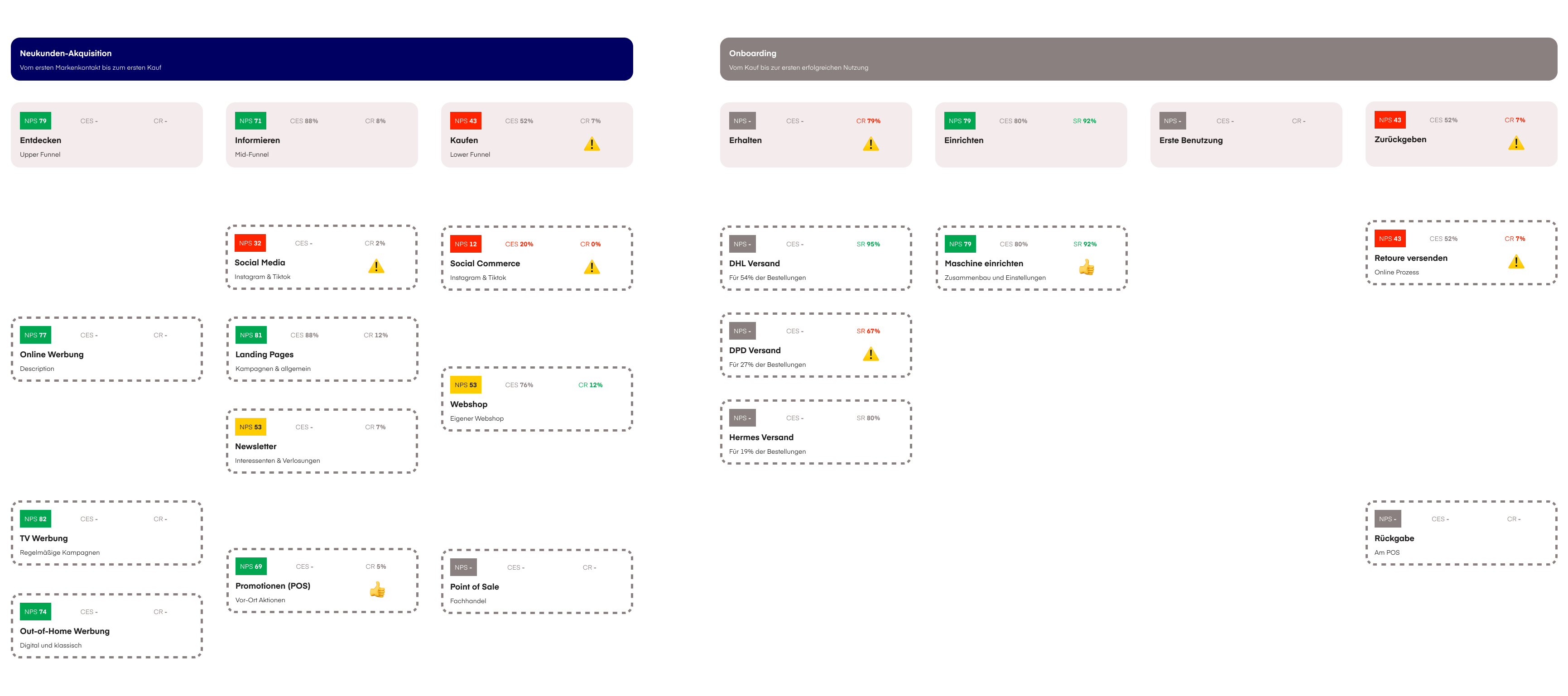 Ein Journey Managment Repository mit mehreren High-Level Journeys innerhalb verschiedenen Lifecycle Phase., auf denen jeweils KPIs und andere Indikatoren zu sehen sind.