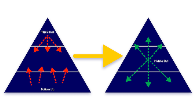 Illustration der drei Ansätze: Top-Down, Bottom-Up und Middle-Out in einer Organisations-Pyramide