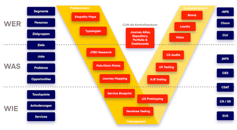 CX V-Modell: Von der Messung zur Gestaltung – Schaubild zur Steuerungslogik hinter Customer Experience KPIs