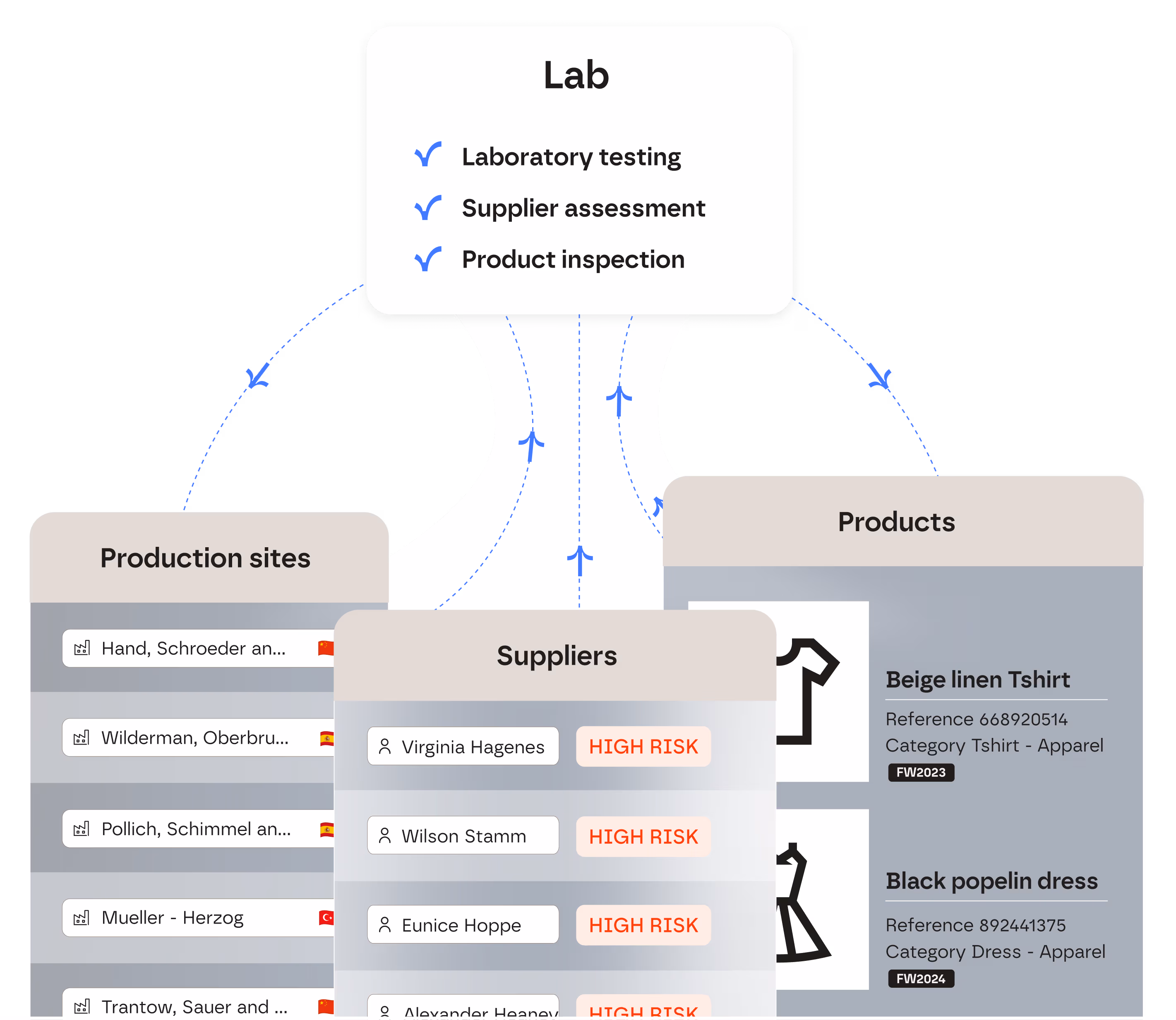 Cut costs through optimized testing