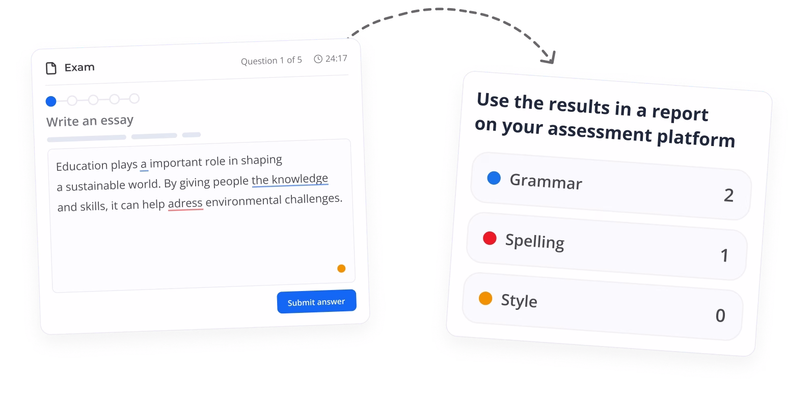 Two interface panels showing an essay question and error report: The left panel shows a text box titled 'Write an essay' with an essay containing grammar errors like 'plays a important' and a misspelled word 'adress'. The right panel titled 'Use the results in a report on your assessment platform' lists error counts: Grammar 2, Spelling 1, Style 0.