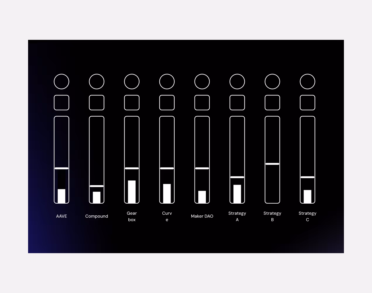Eight vertical bar icons labeled AAVE, Compound, Gearbox, Curve, Maker DAO, Strategy A, Strategy B, and Strategy C, each with a small white-filled segment at the bottom indicating different levels.