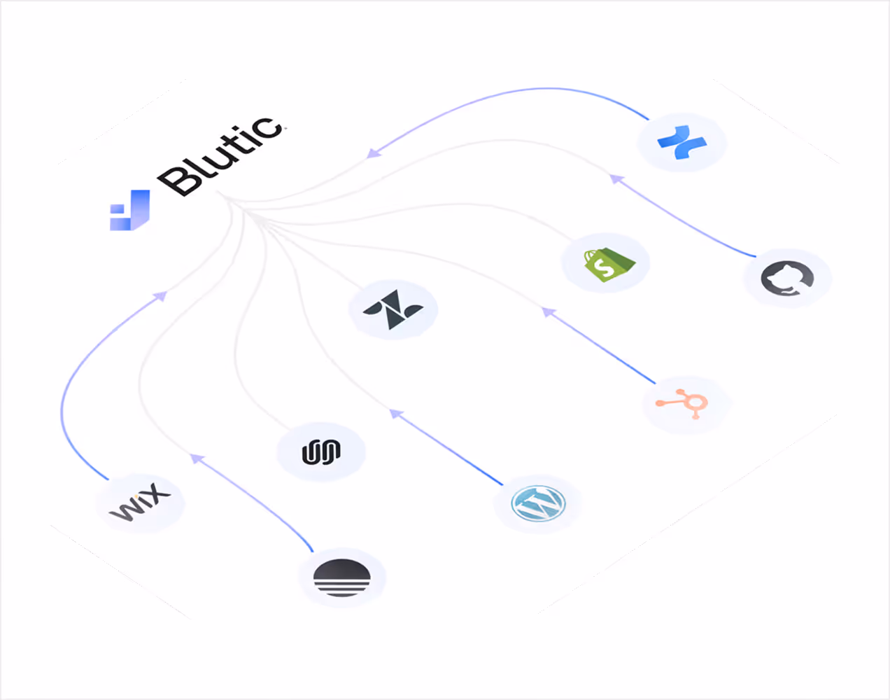 Diagram showing Blutic connected to logos of Wix, Squarespace, WordPress, Zendesk, Shopify, HubSpot, GitHub, and Jira with arrows.