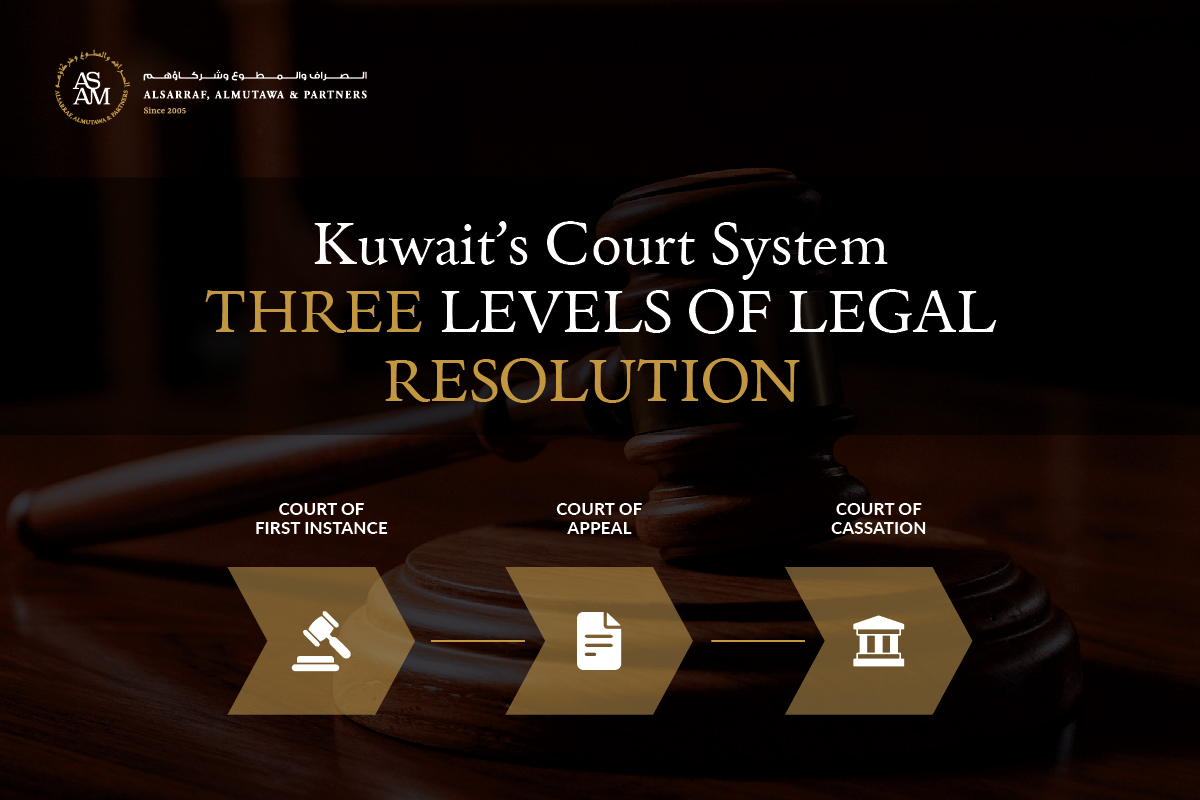 Overview of Kuwait’s court system showing the three levels of legal resolution — Court of First Instance, Court of Appeal, and Court of Cassation — presented by AlSarar, AlMutawa & Partners law firm.