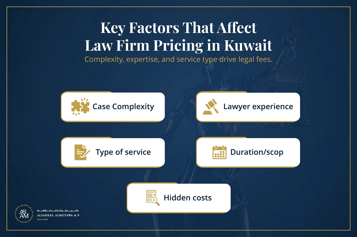 ASAM Legal infographic highlighting key factors that affect law firm pricing in Kuwait, including case complexity, lawyer experience, service type, duration, and hidden costs.