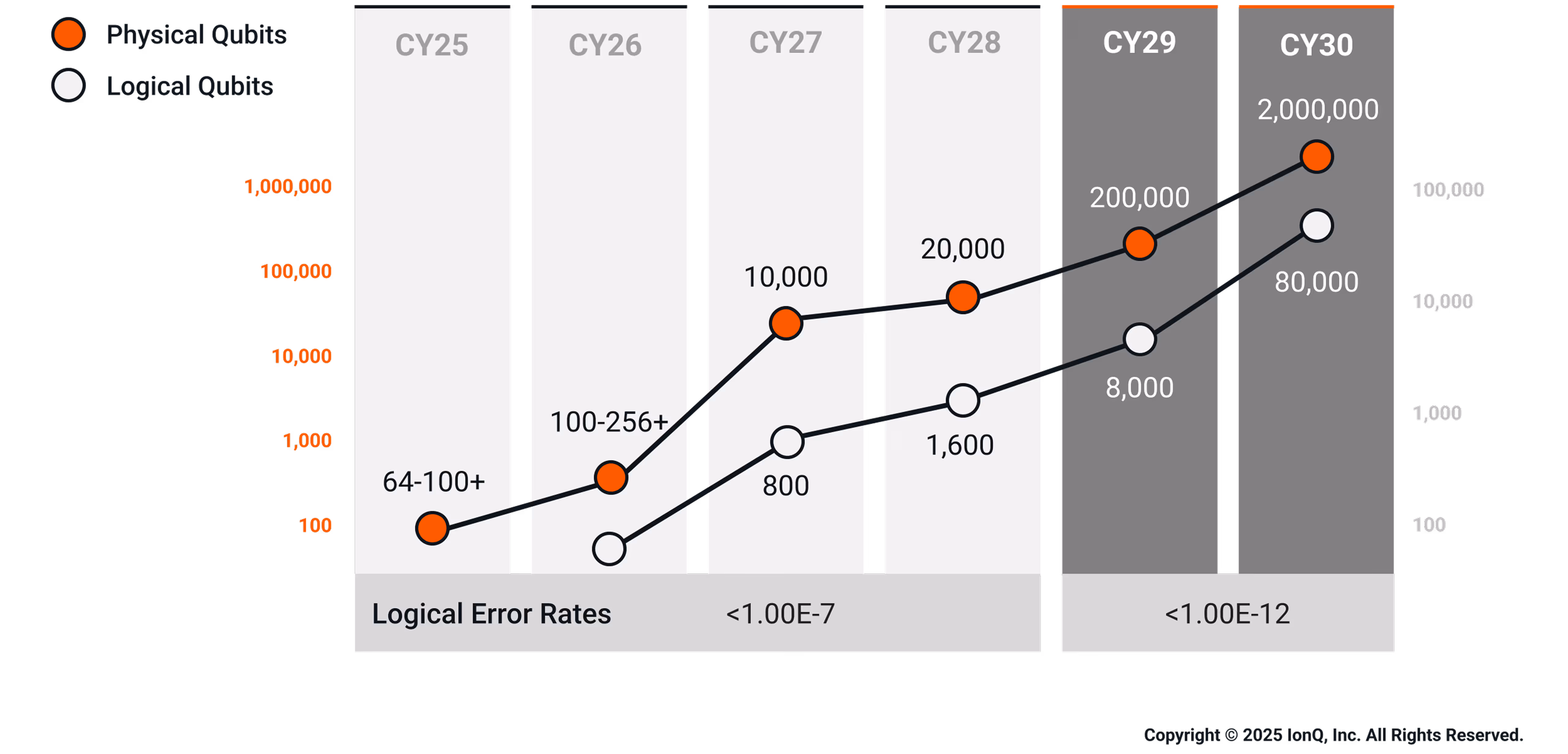 The fastest path to fault tolerance