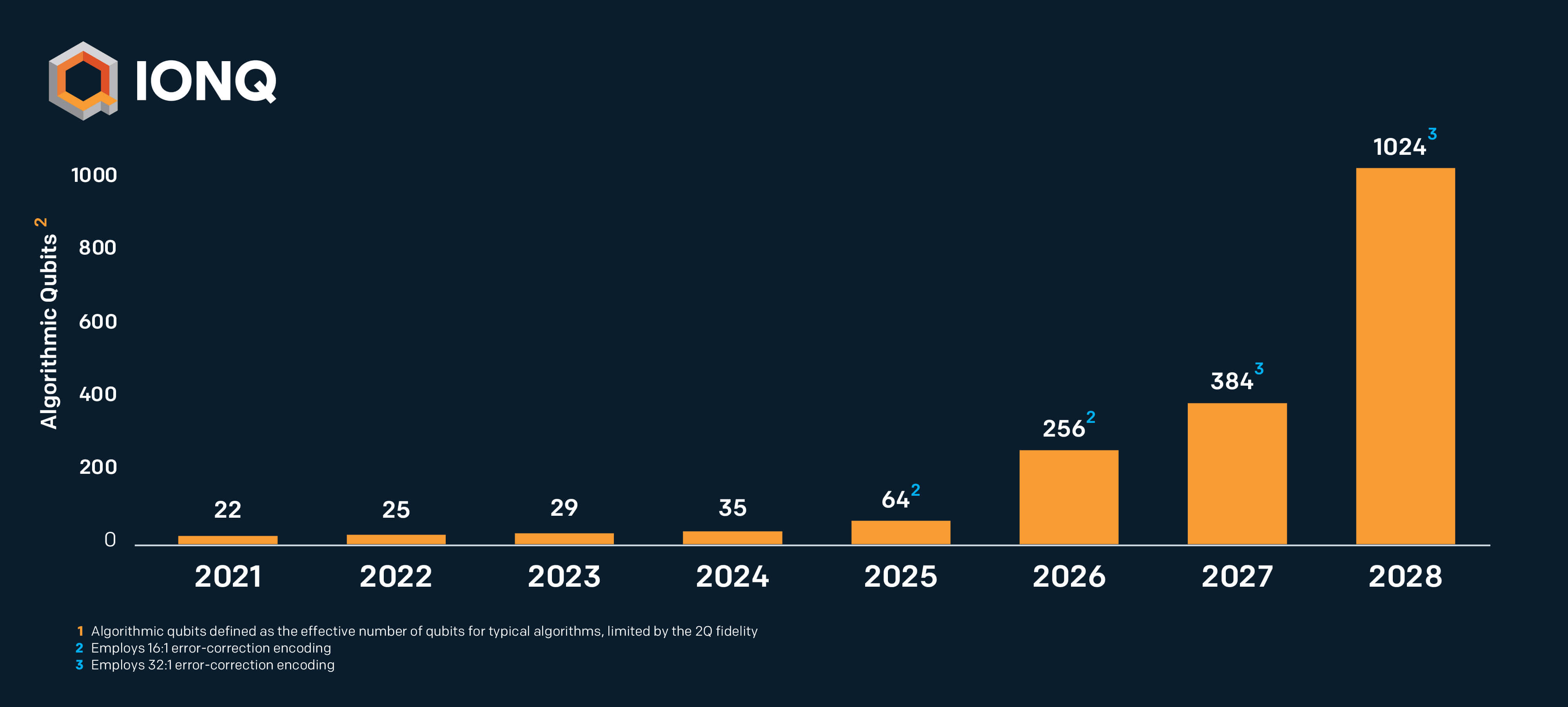 https://images.ctfassets.net/hqm865gc1xfs/4IMJnA61DhS7bD4vVeWFf9/6455f7fca0764c74703eac4a37b289ff/IonQ-roadmap-20201208.jpeg