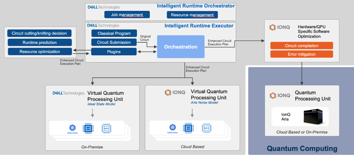 IonQ Works with Dell Technologies to Deliver Hybrid Classical-Quantum Platform