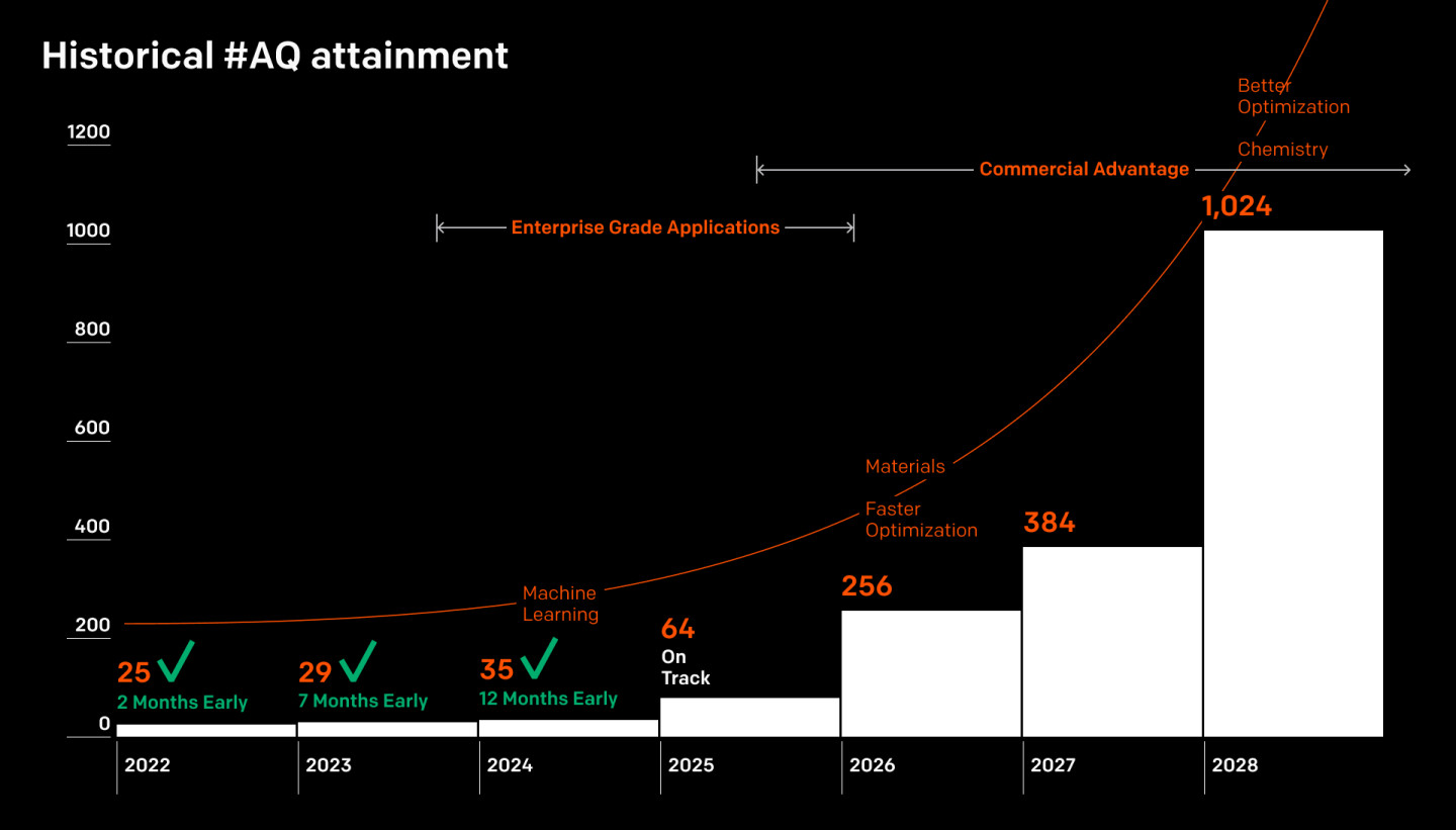 IonQ hardware and software roadmap