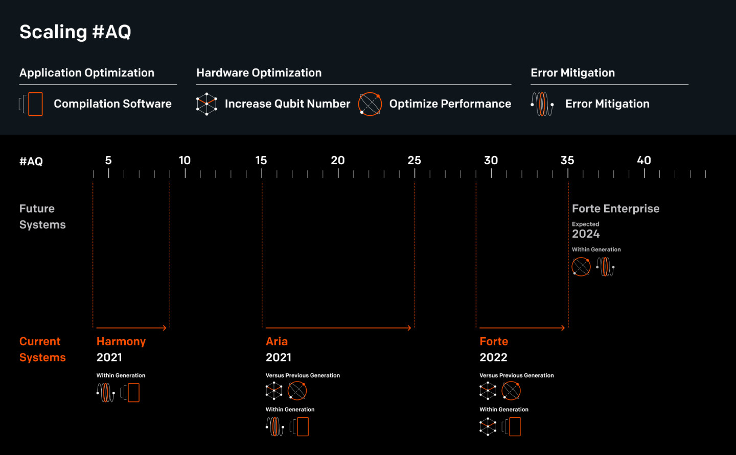 IonQ #AQ scaling strategy relies on optimization across the entire quantum computing stack.