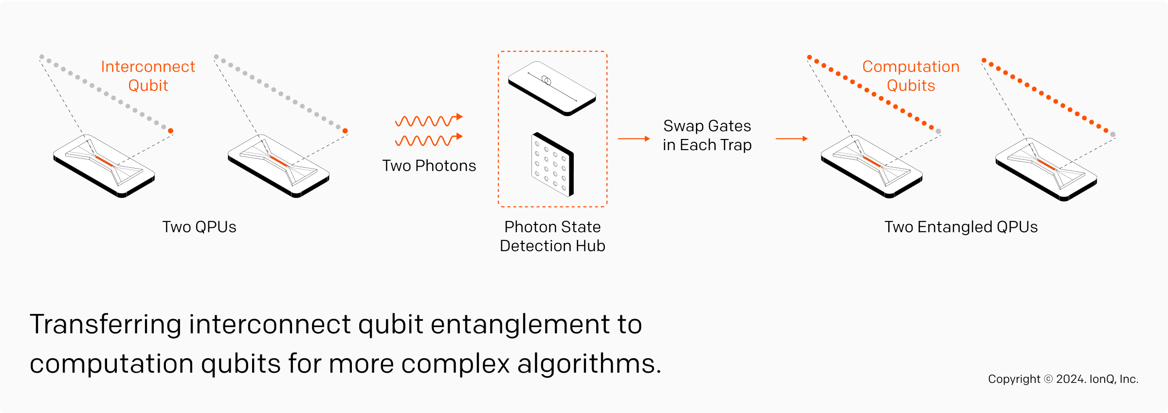 Swapping Ion-Ion Entanglement to the QPU