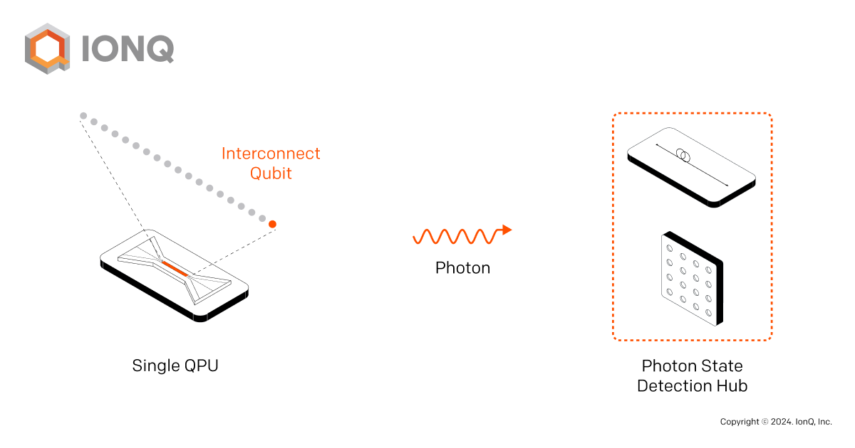 IonQ | IonQ Blog: Enabling Networked Quantum Computing with Ion-Photon Entanglement