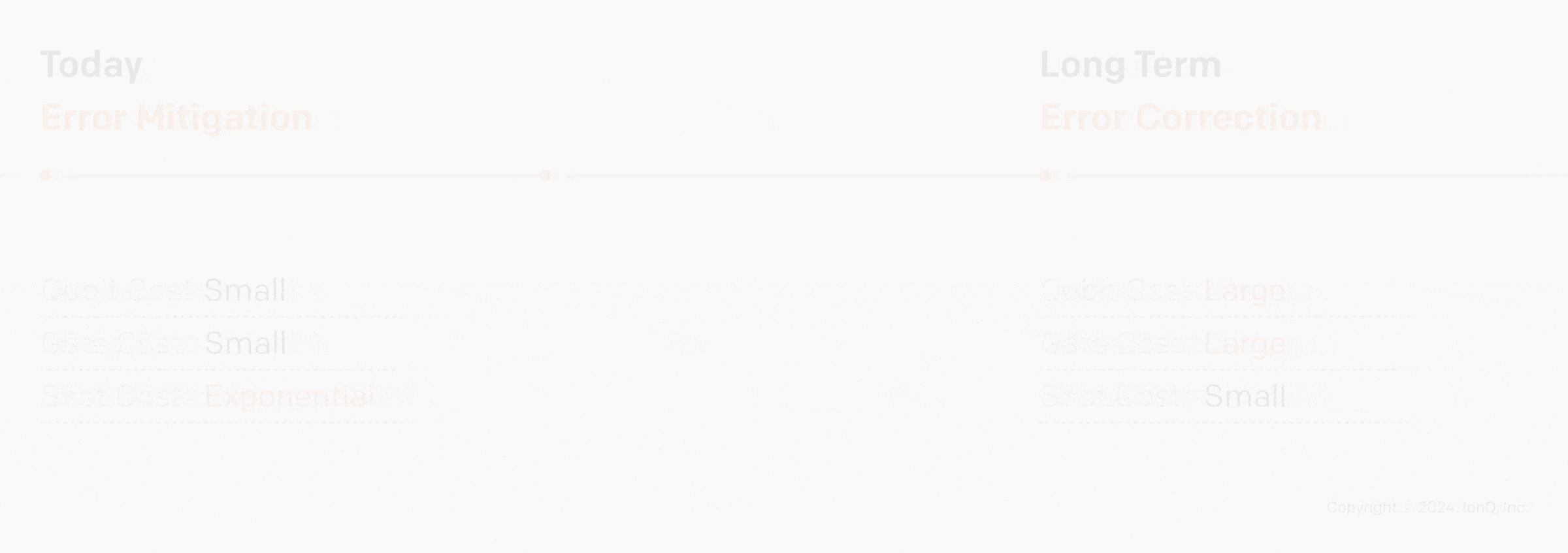 NearTerm Error Handling Value Gap