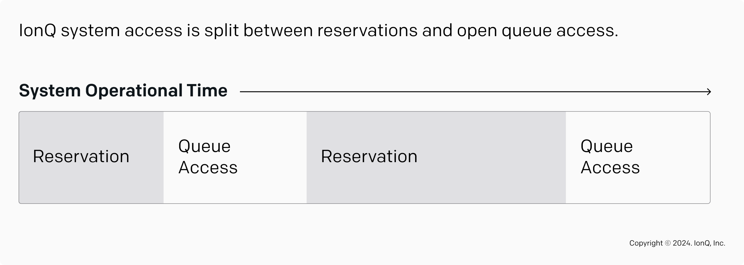 Reservations and Queue Access