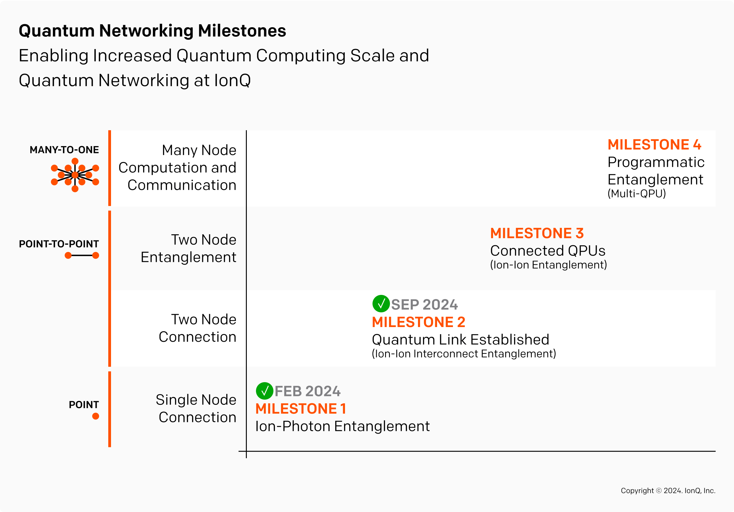 Quantum Networking Milestones