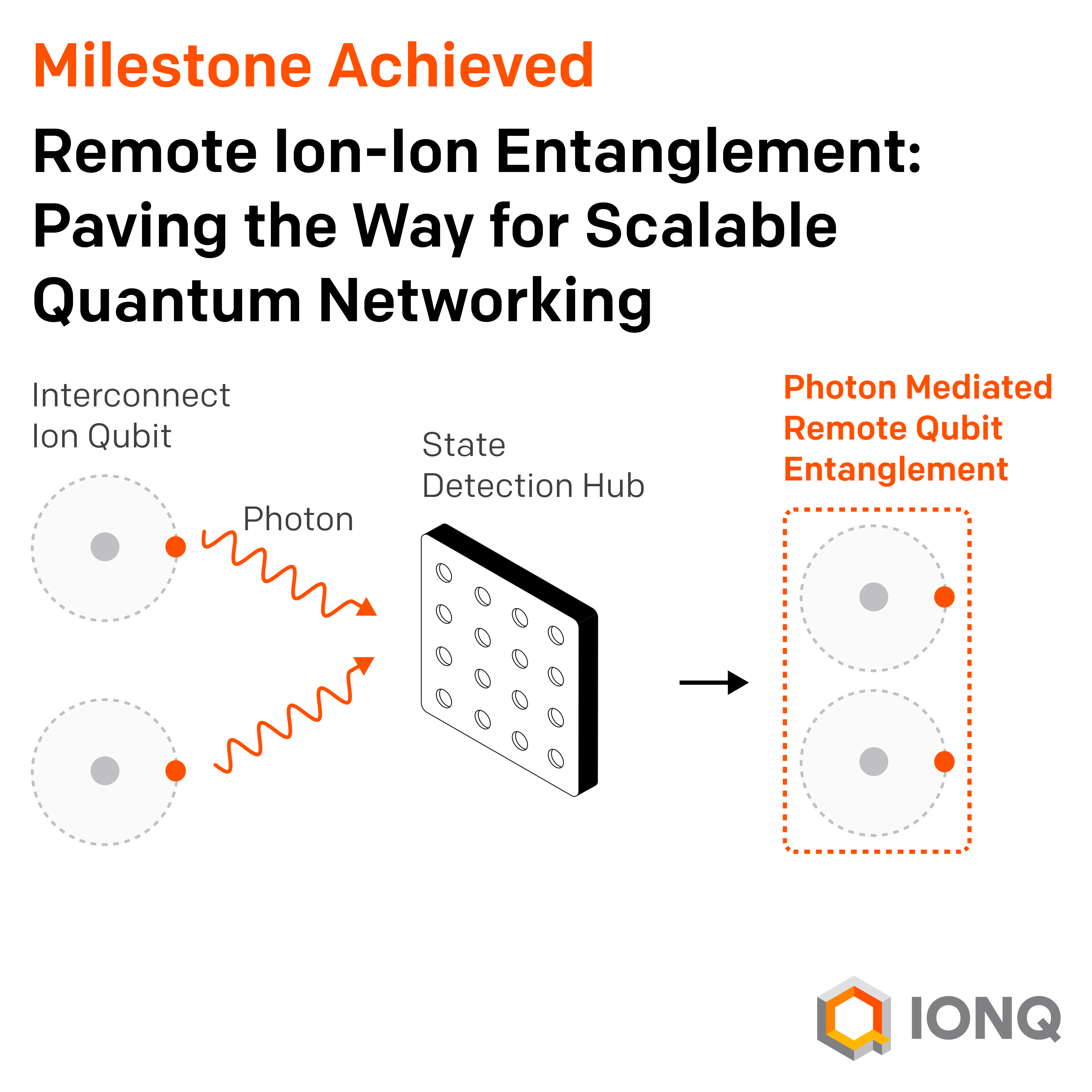 IonQ | Achieving Remote Ion-Ion Entanglement: Paving the Way for Scalable Quantum Networking