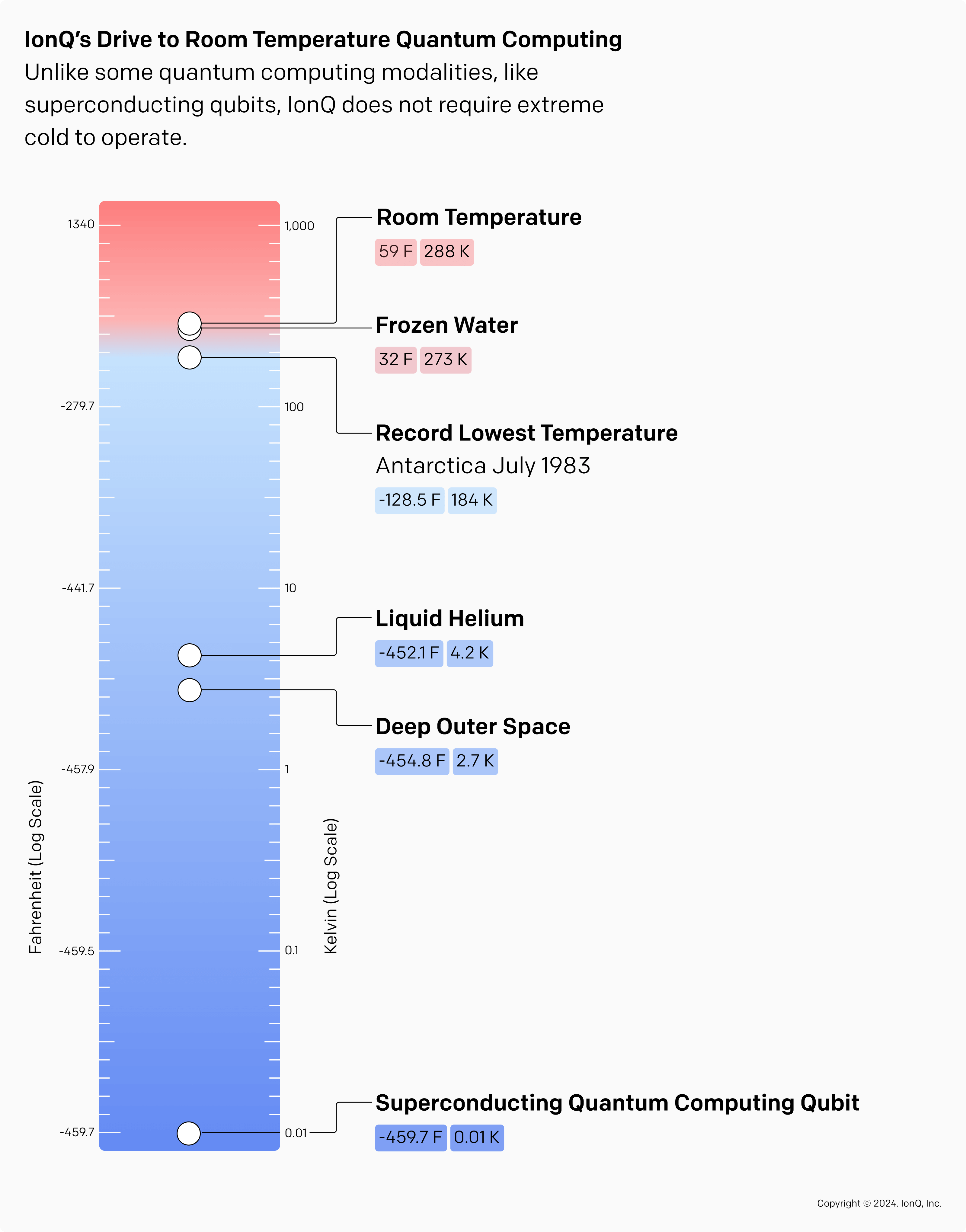 IonQs Drive to Room Temperature Quantum Computing