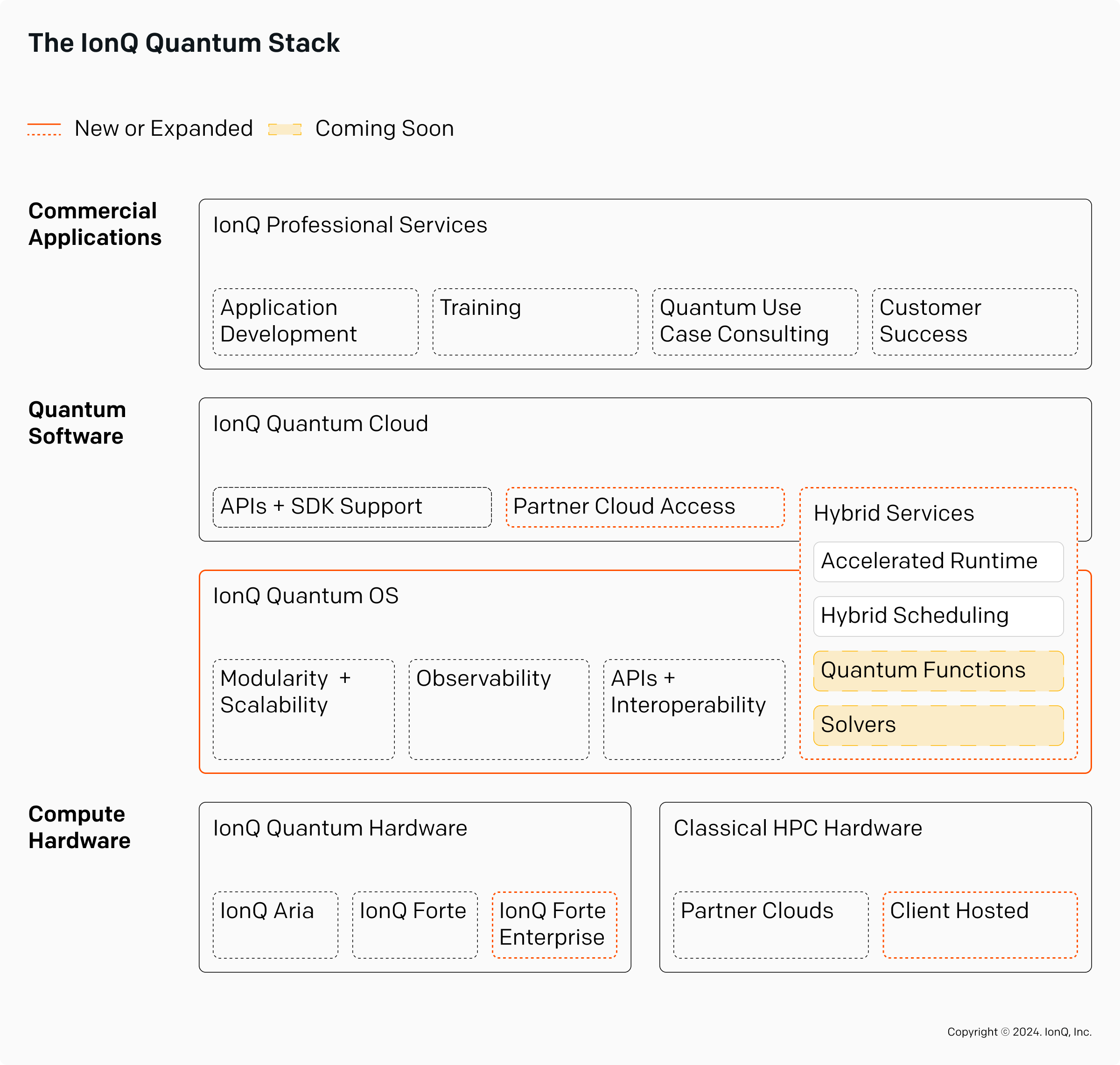The IonQ Quantum Stack