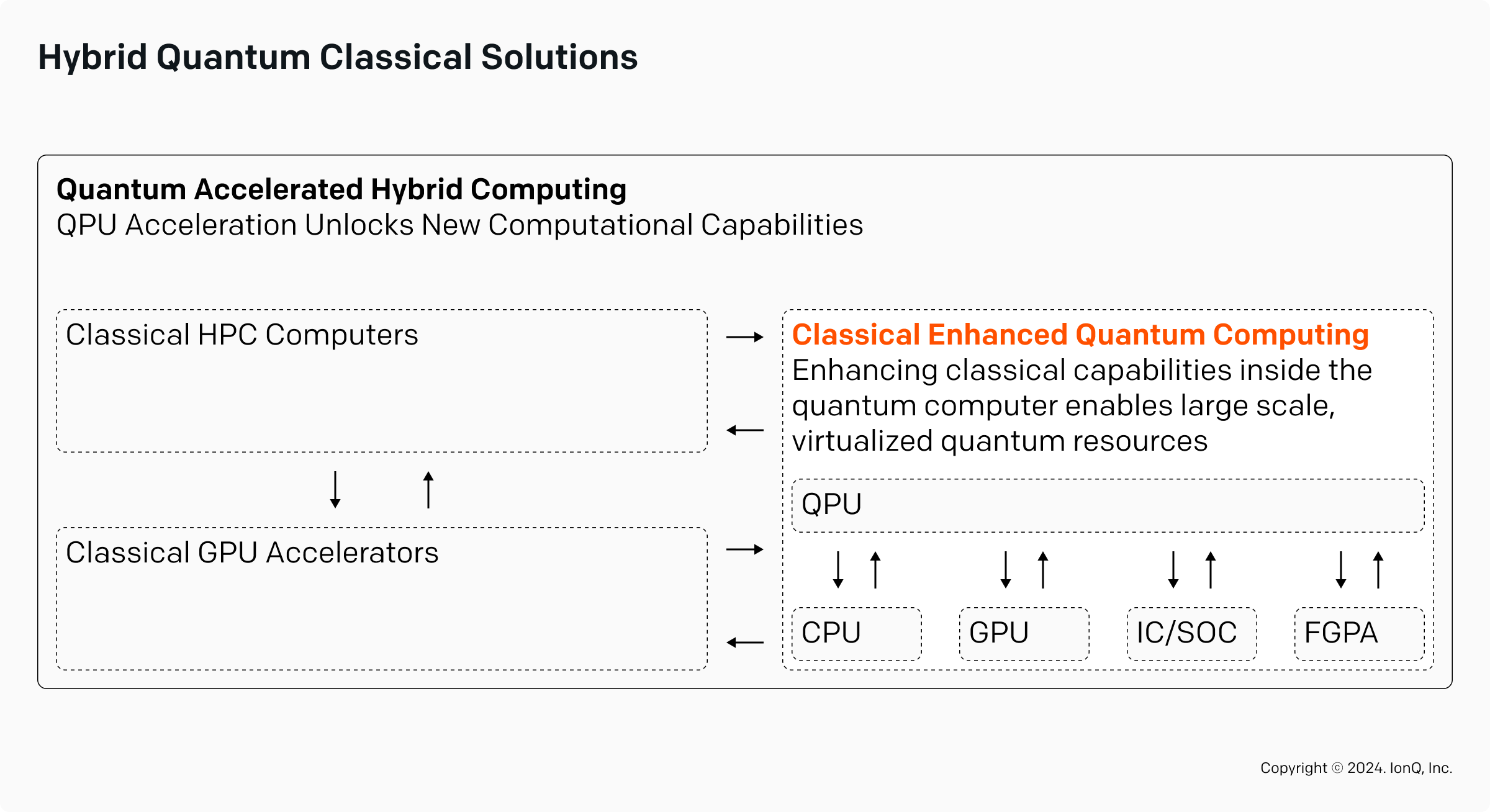 Hybrid Quantum Classical Solutions