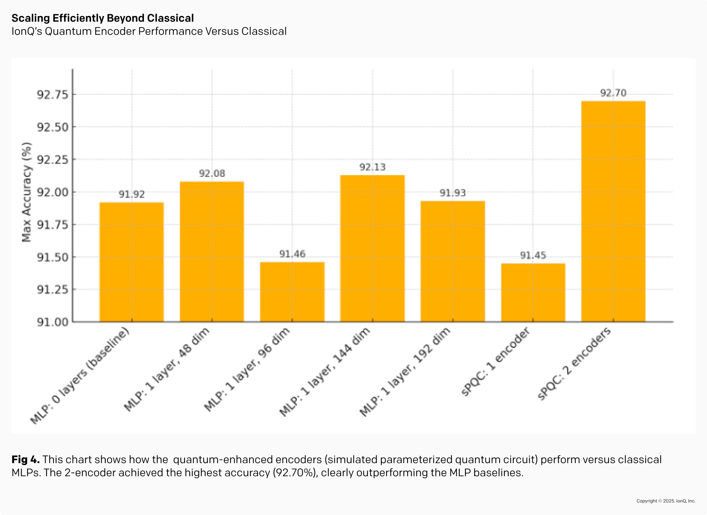 Scaling Efficiently Beyond Classical